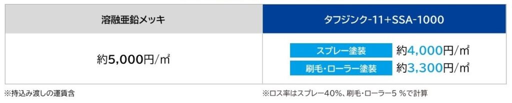 溶融亜鉛メッキとのコスト比較