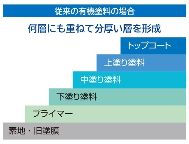 有機塗料の防錆塗装