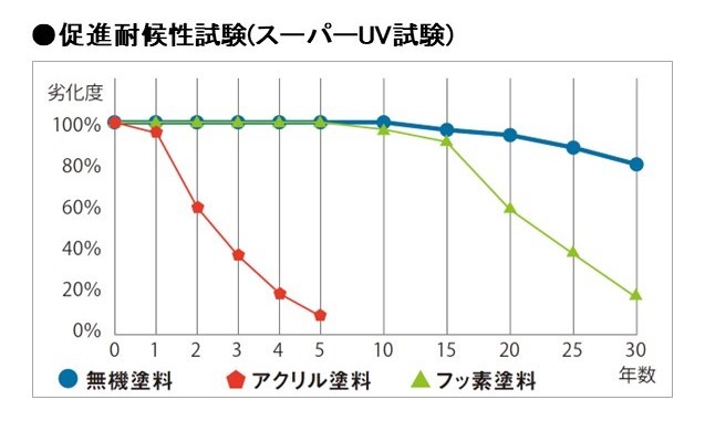 耐候性試験データ