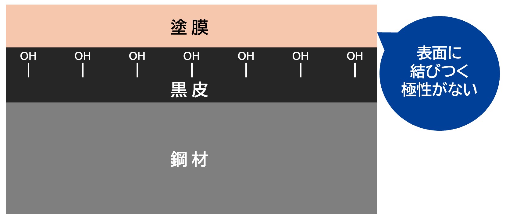 有機塗料の場合